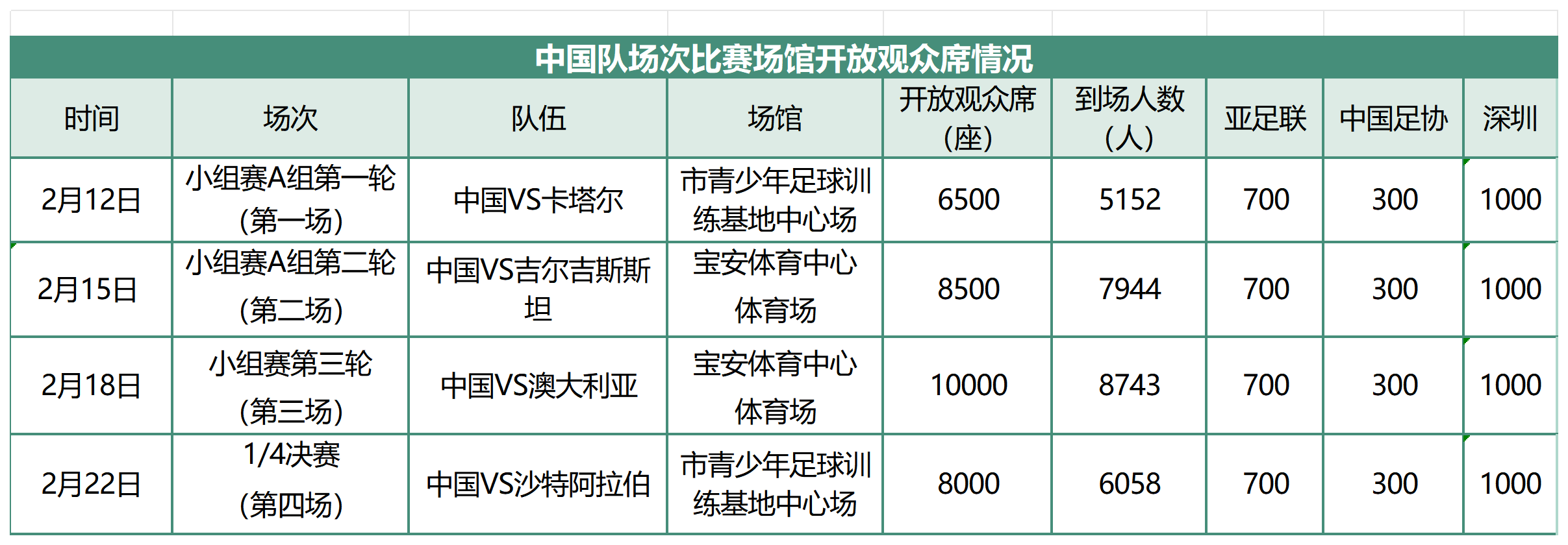 2025亚足联中国U20亚洲杯决赛中国队场次比赛场馆开放观众席情况.png